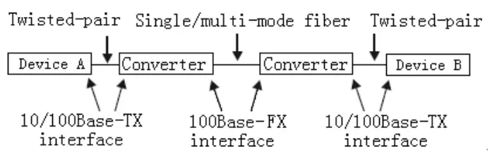 tp-link MC100CM Multi-Mode Media Converter - Chapter 3