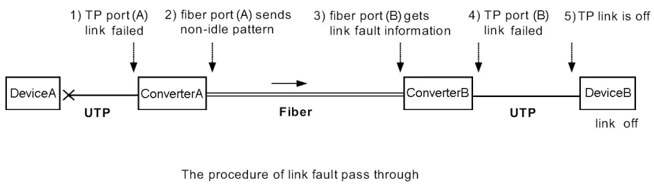 tp-link MC100CM Multi-Mode Media Converter - Fault Pass