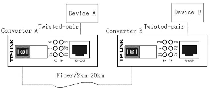 tp-link MC100CM Multi-Mode Media Converter - SC fiber