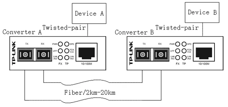 tp-link MC100CM Multi-Mode Media Converter - single-mode fiber