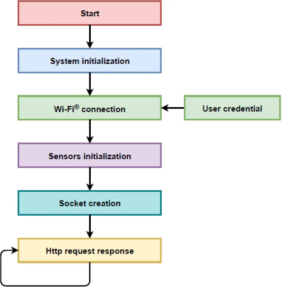 Demonstration flow diagram