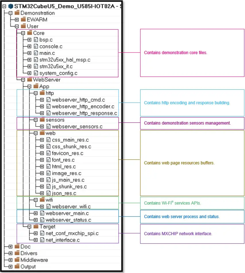 Demonstration project architecture