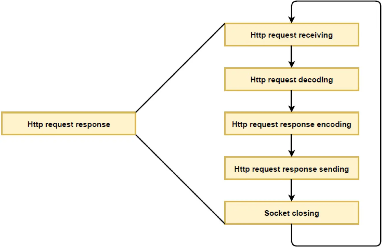 HTTP response flow diagram