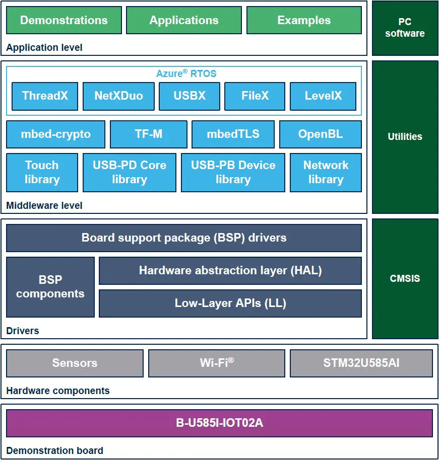 STM32CubeU5 MCU Package architecture