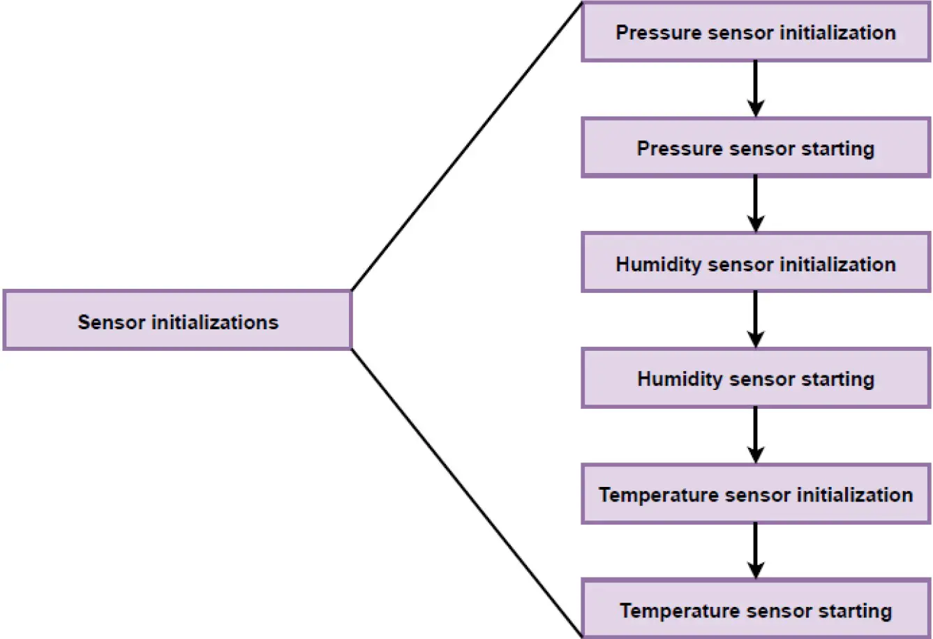 Sensor initialization flow diagram