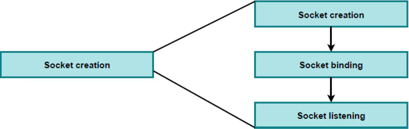 Socket creation flow diagram