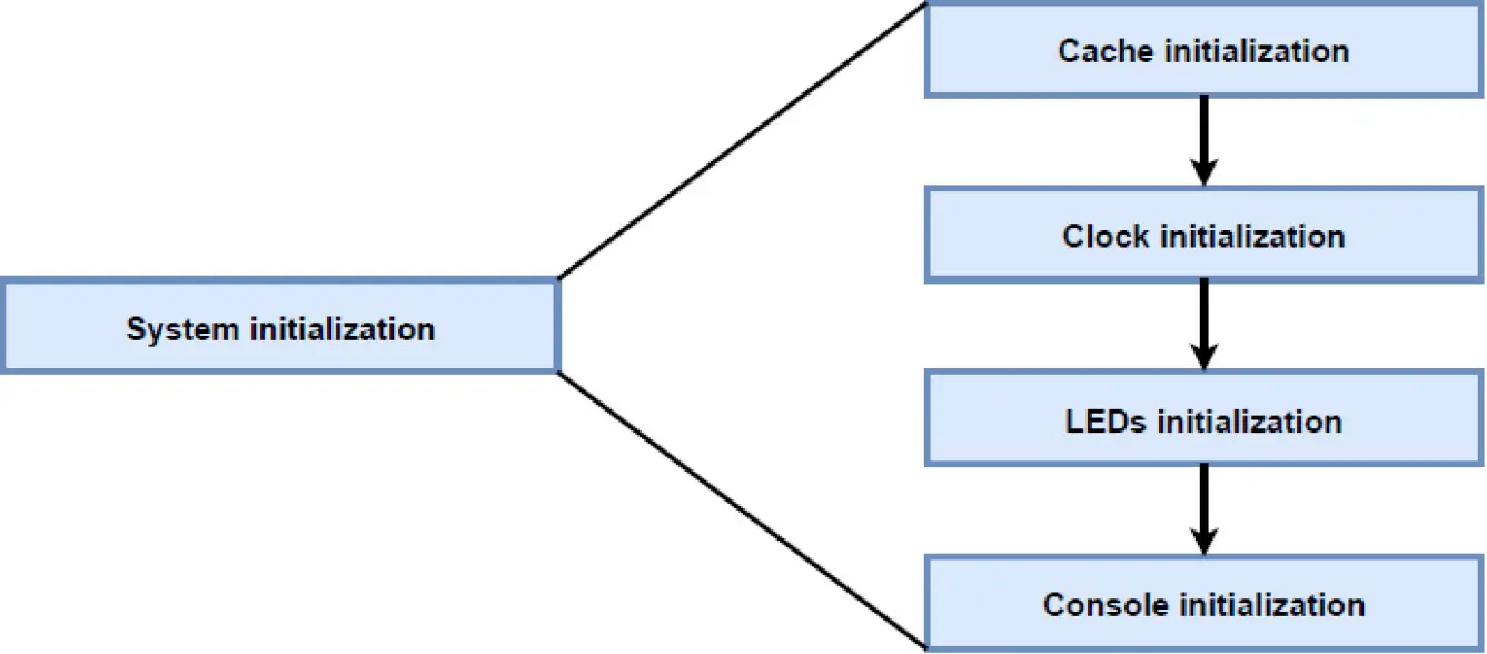 System initialization flow diagram