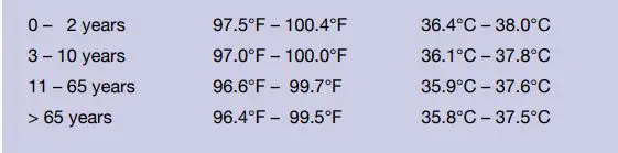 BRAUN PRO 4000 ThermoScan Ear Thermometer User Manual - Normal ThermoScan temperature ranges