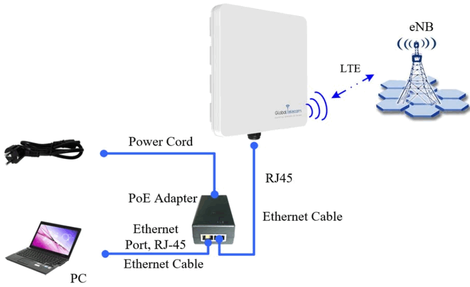 Global telecom TITAN4000 LTE Outdoor CPE - Device logic connection