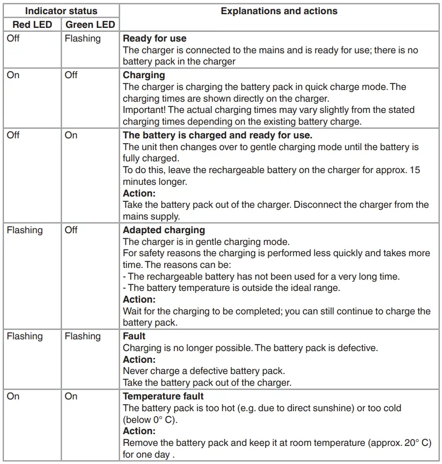 Einhell GE-CR 30 Li Solo Cordless Hoe Tiller Instruction Manual - Charger indicator
