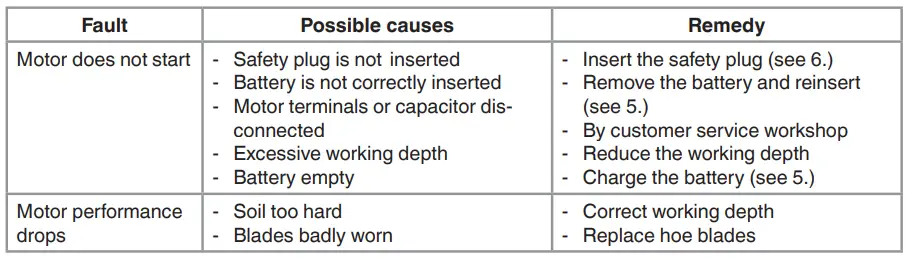 Einhell GE-CR 30 Li Solo Cordless Hoe Tiller Instruction Manual - Troubleshooting guide