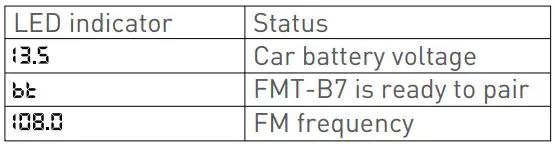 TELLUR TLL622051 FMT-B7 Bluetooth FM Transmitter User Manual - LED indicator