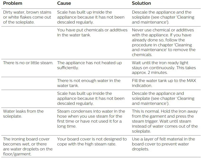 PHILIPS GC8942 20 PerfectCare Expert Plus Steam Generator Iron User Manual - Troubleshooting