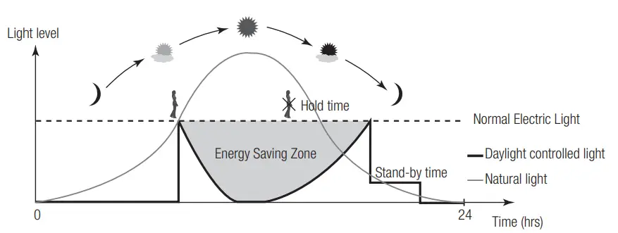 HYTRONIK-HIM32-Dual-Sense-Daylight-Harvest-5