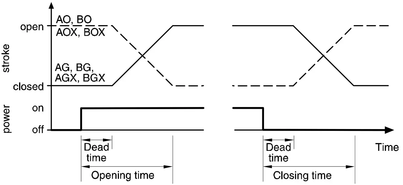 Honeywell Home M100 Small Linear Thermoelectric Actuator -- Opening and Closing Time