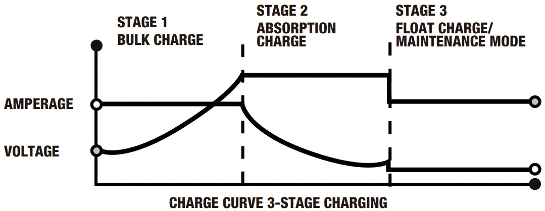 Multi - Stage Charging Process