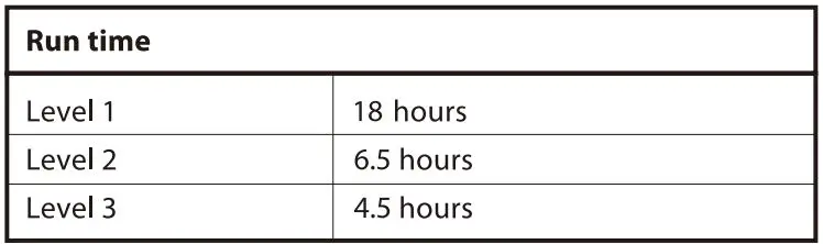 BLAUPUNKT 368372 7.5 inch Extendable Cordless Fan Owner’s Manual - Run Time