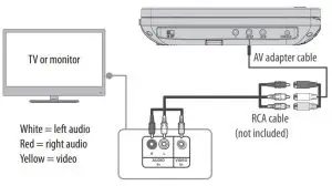 FIG 3 CONNECTING TO A TV OR MONITOR
