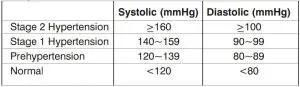 FIG 1 Categories for Blood Pressure Levels in Adults