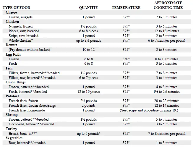 Frying Timetable