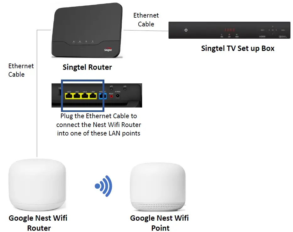 ONR with Google Nest Wifi Singtel Setup-fig4