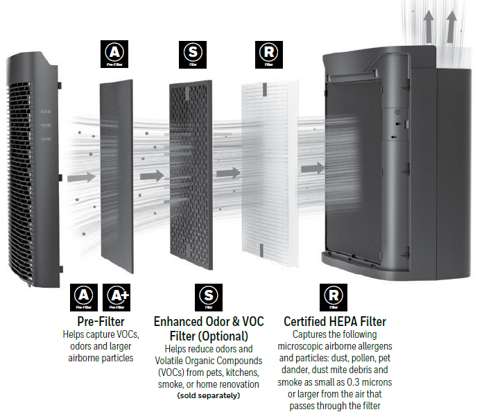 Honeywell Insight Series HPA5100 Hepa Air Purifier FIG 3