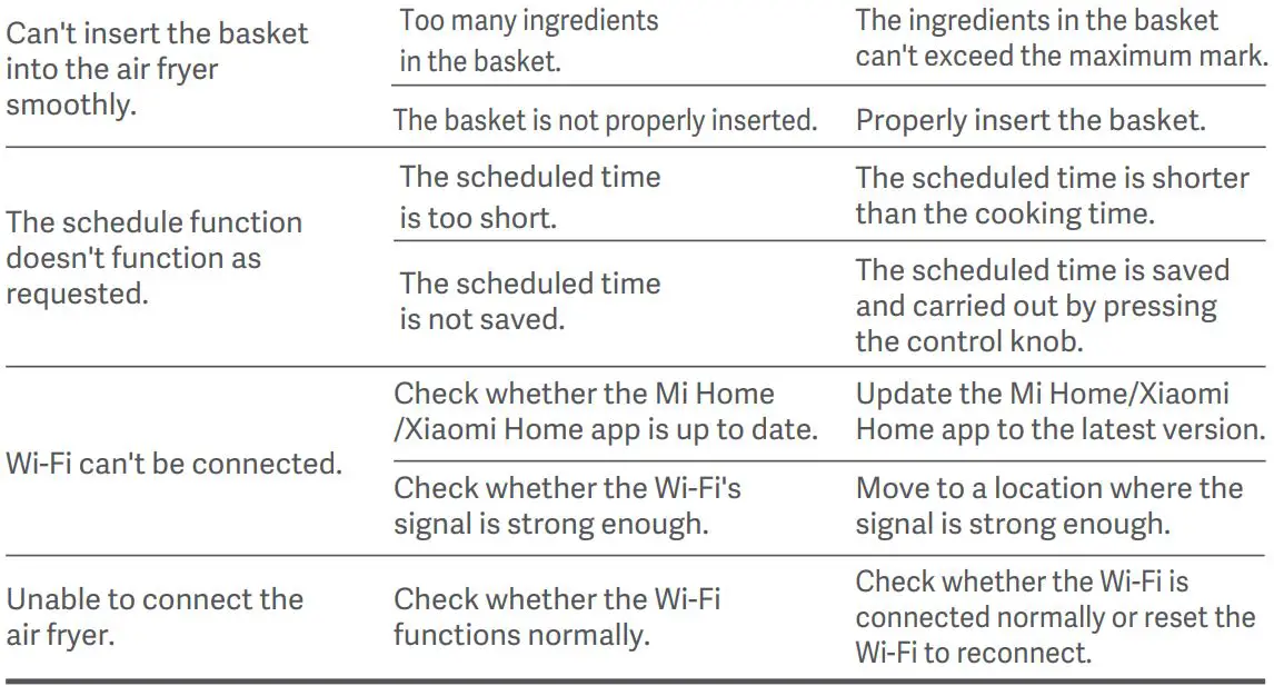 xiaomi MAF01 Mi Smart Air Fryer User Manual - Troubleshooting