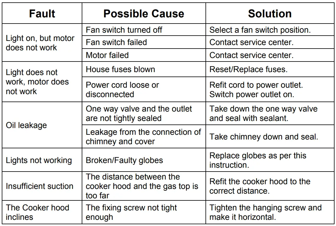 electriQ 90cm LED Island Cooker Hood User Manual - TROUBLESHOOTING