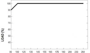 Static Characteristics