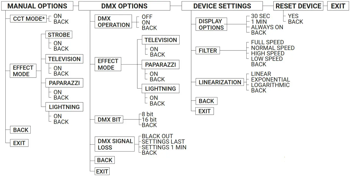 Lupo DAYLED 2000 PRO LED Fresnels Light - Features Menu