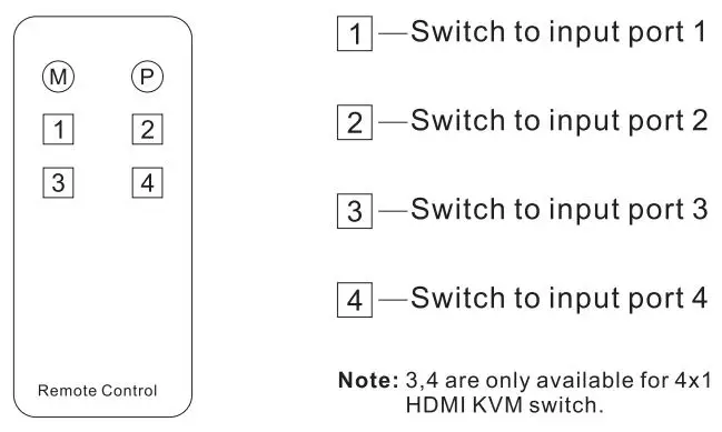 TESmart TES-HKS0401A2U-USGY HDMI KVM Switch User Manual - IR Remote Control