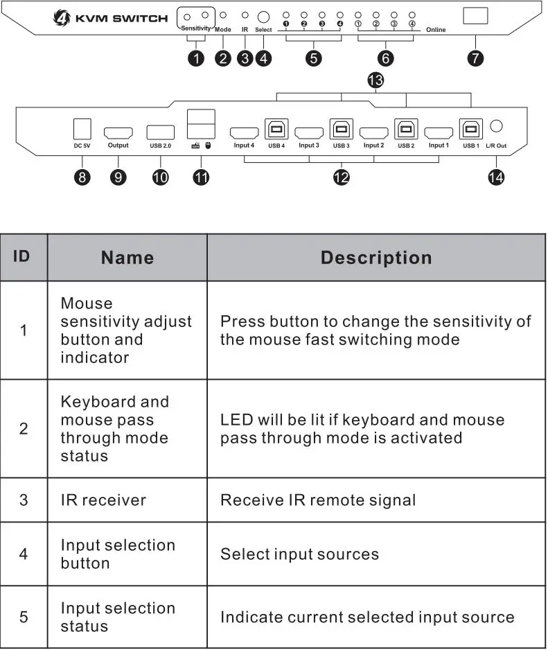 TESmart TES-HKS0401A2U-USGY HDMI KVM Switch User Manual - Panel Description