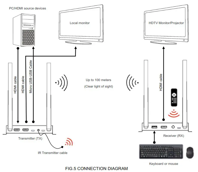 global sources HDEX0029M1 UHD HDMI Wireless - FEATURES OF THE INTERFACE 3