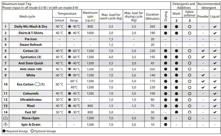 saco BIWDHL7128 Hotpoint Integrated Washer Dryer fig2