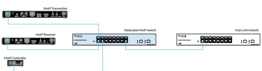 BINARY B-900-MOIP-4K Series Media Over IP System FIG-1