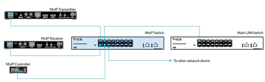 BINARY B-900-MOIP-4K Series Media Over IP System FIG-2