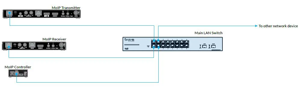BINARY B-900-MOIP-4K Series Media Over IP System FIG-3