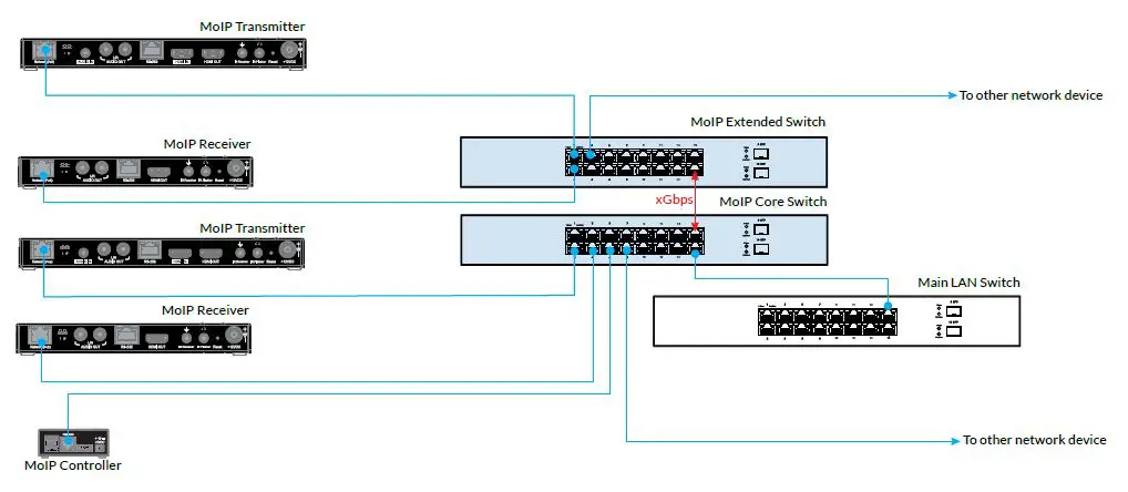 BINARY B-900-MOIP-4K Series Media Over IP System FIG-4