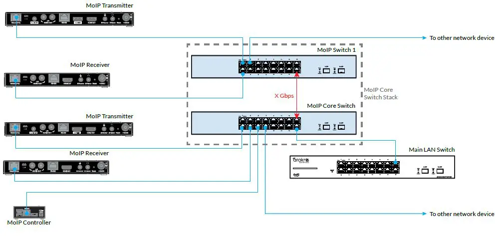 BINARY B-900-MOIP-4K Series Media Over IP System FIG-5