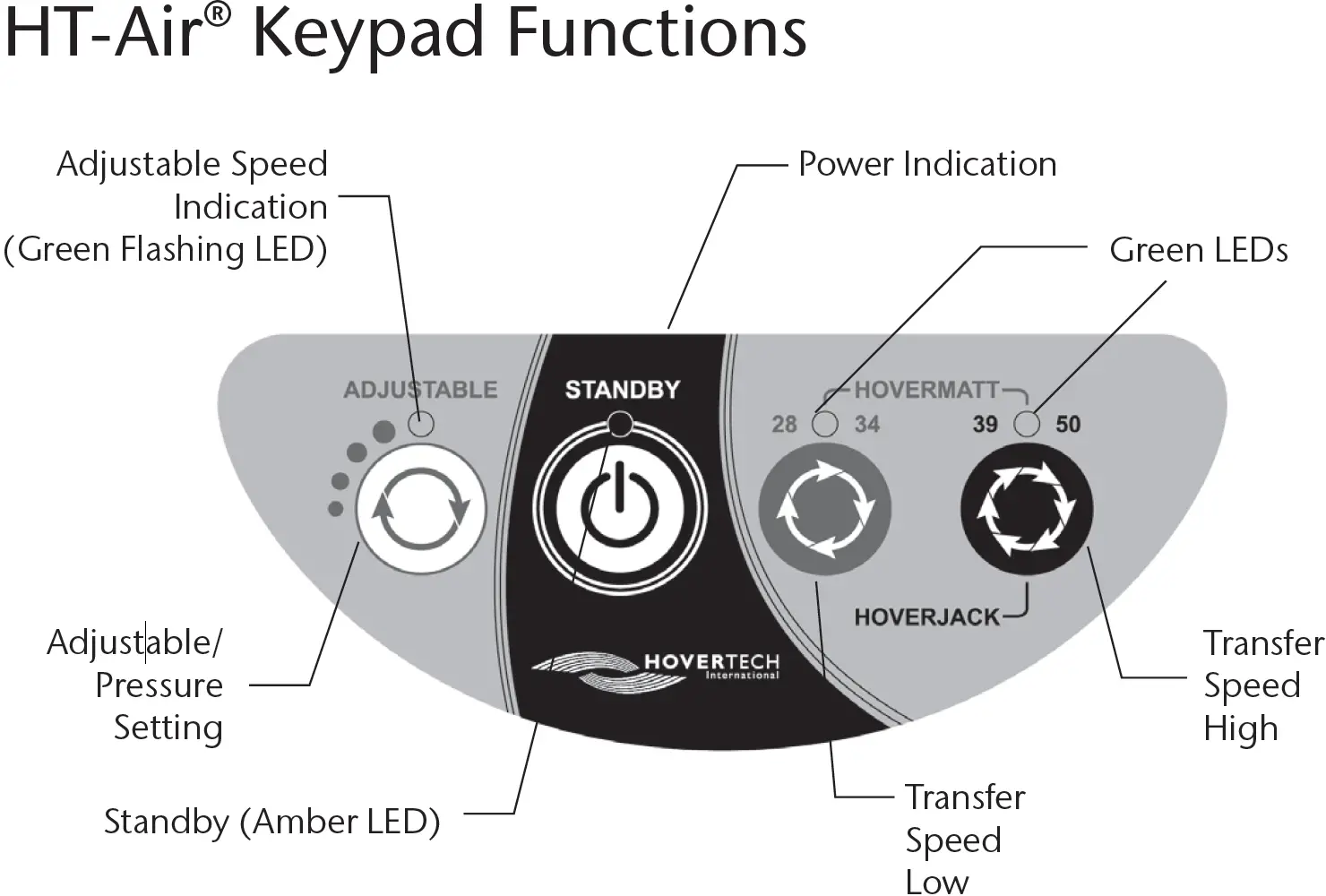 HT-Air Keypad Functions