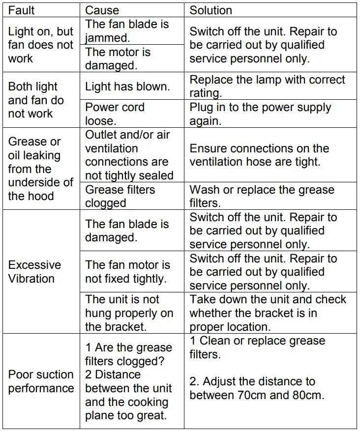 electriQ eiQCURV60 90 Cooker Hood User Manual - TROUBLESHOOTING