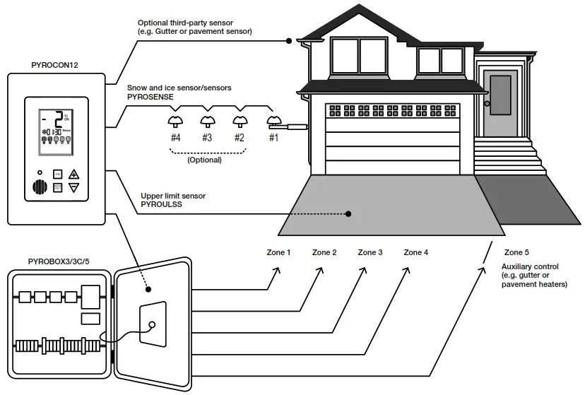 STELPRO PYROBOX3 Control Panel For Snow Melting System