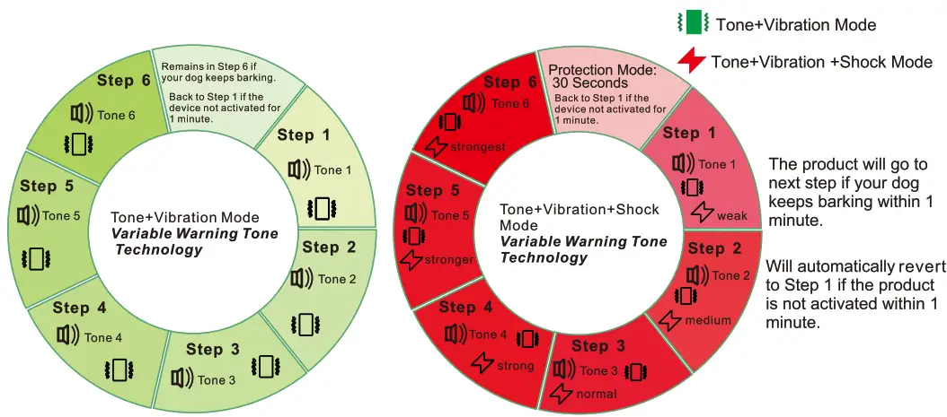 Chewy Bark Collar Waterproof and Rechargeable Multi Vibrations and Tone - Figure 14