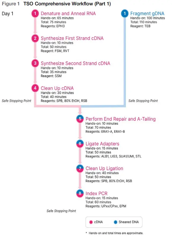 illumina-TruSight-Oncology-Comprehensive-Lab-Tracking-Form-fig-1