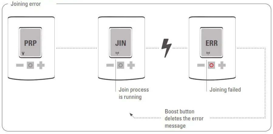 EUROTRONIC SPIRIT ZigBee Energy Saving Thermostat - Operating and Display Elements 6
