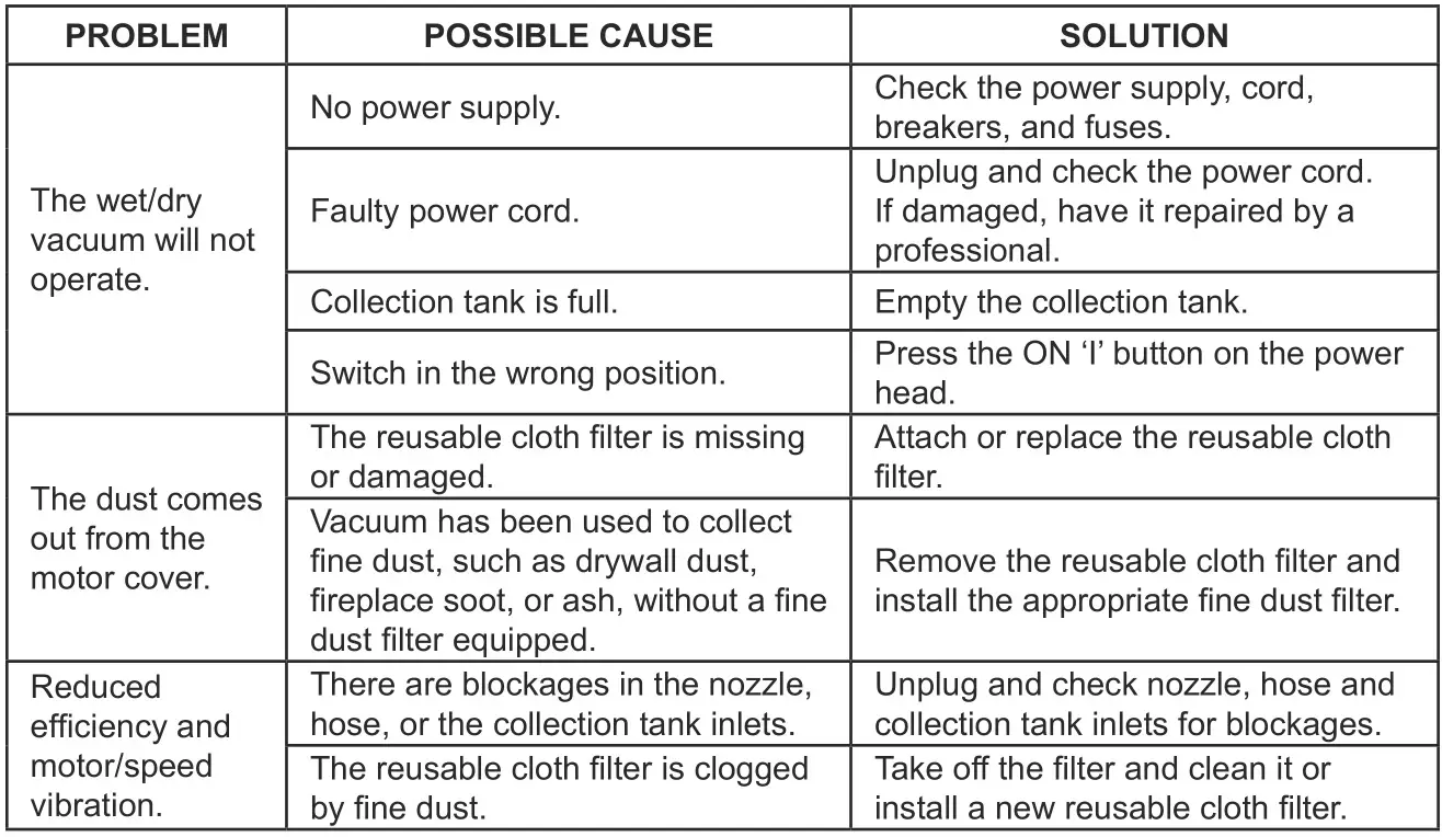 Vacmaster VOA407S 4 Gallon Peak HP Stainless Steel Vacuum - TROUBLESHOOTING
