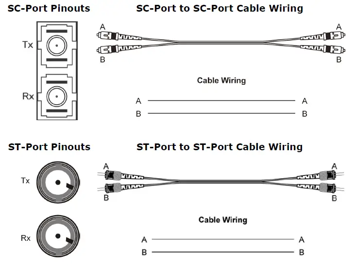 Port Cable Wiring