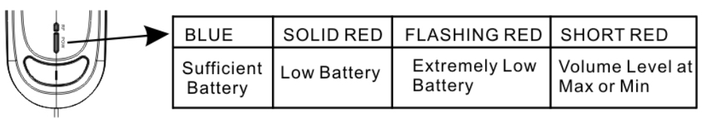 Alvoxcon UM 320 Microphone for iPhone - Indicator