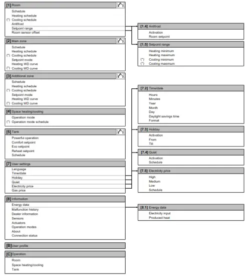 DAIKIN EABH16DF6V Altherma 3 H HT Indoor Unit - settings 1