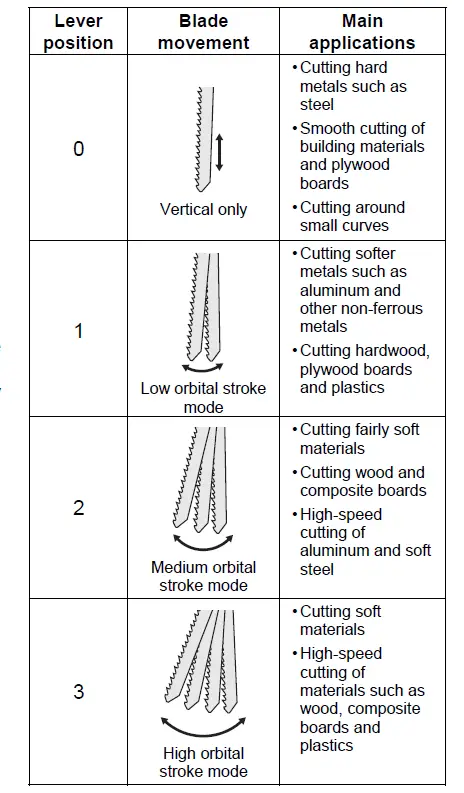 Panasonic EY4550 Cordless Jigsaw fig 7